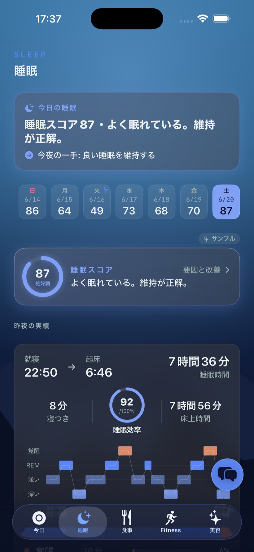 睡眠タブの画面。睡眠スコア87と「よく眠れている。維持が正解」の提案、1週間のスコア推移、就寝22:50・起床6:46、睡眠時間7時間36分、睡眠効率92%、睡眠ステージのグラフ